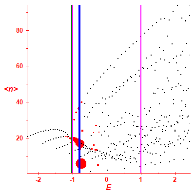 Peres lattice <N>